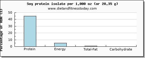 protein and nutritional content in soy protein